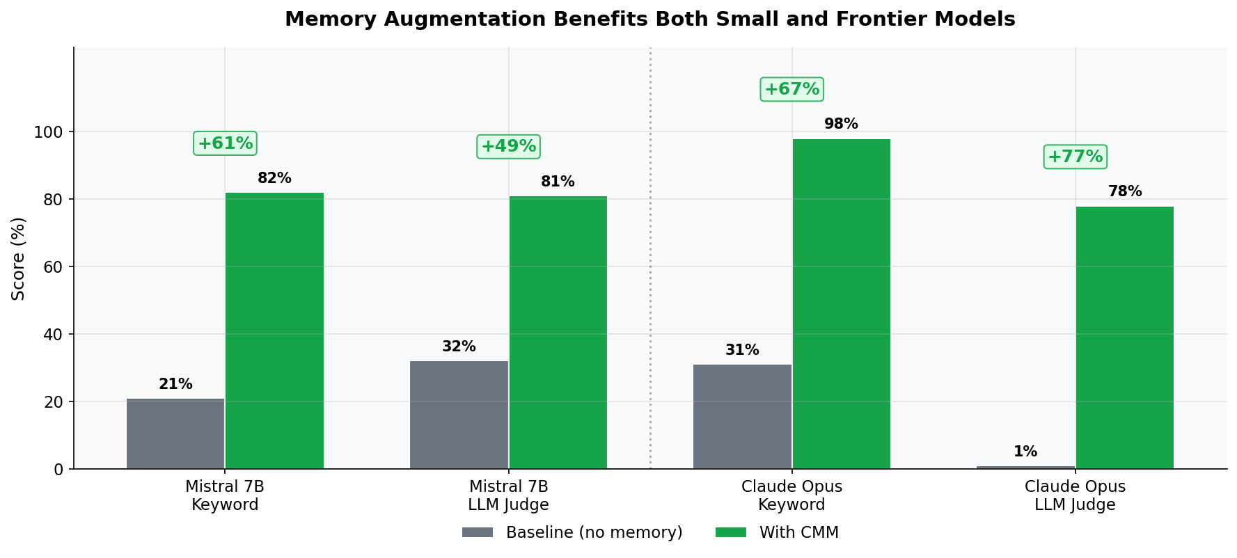 Cross-Model Comparison