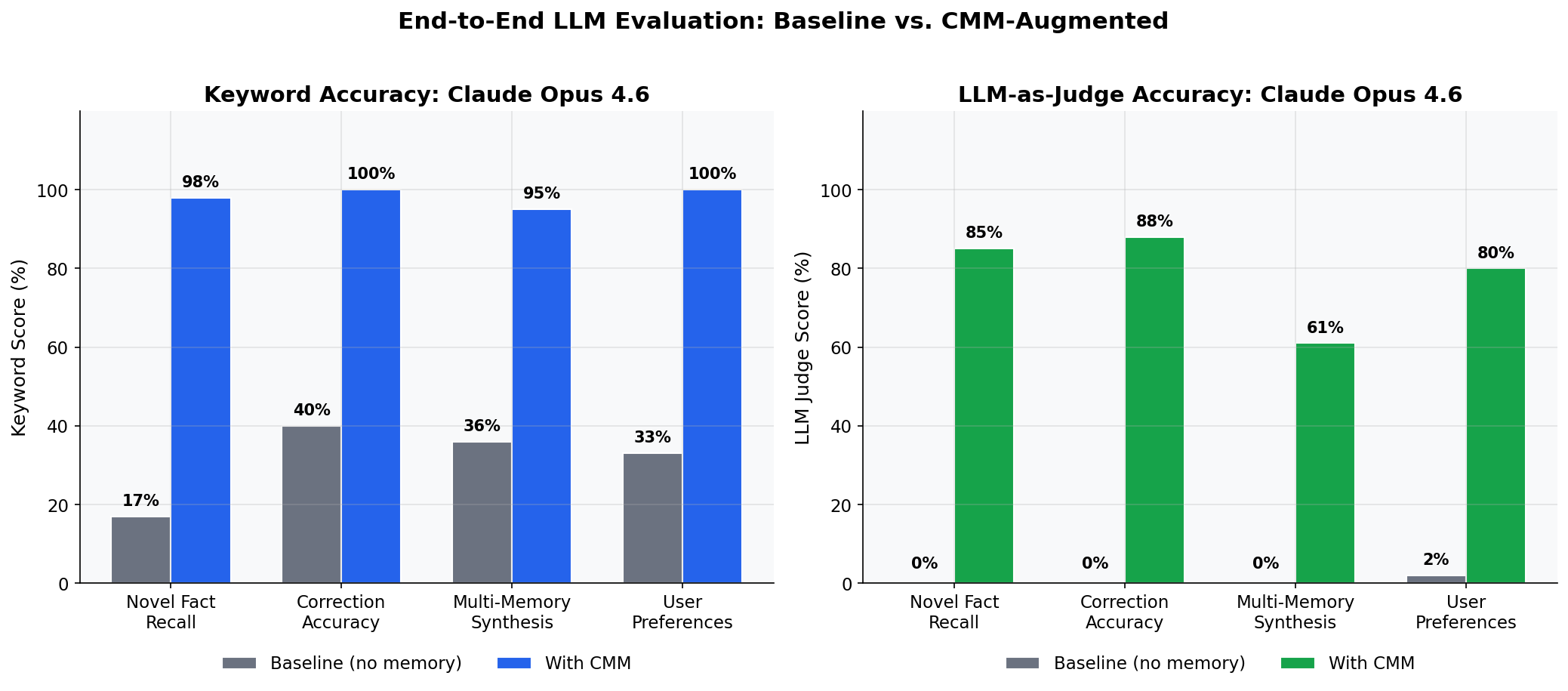 LLM Evaluation: Baseline vs CMM
