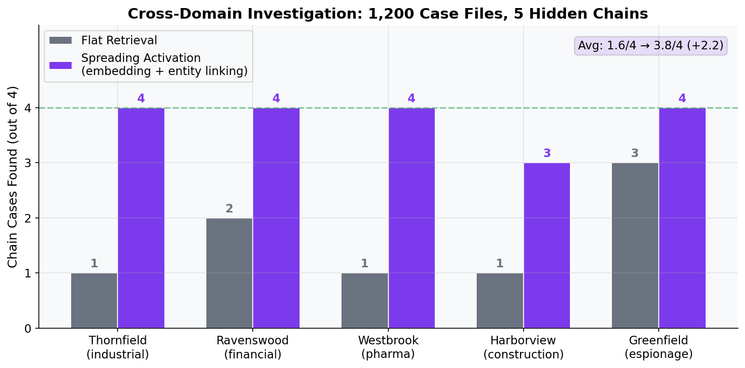 Spreading Activation Results